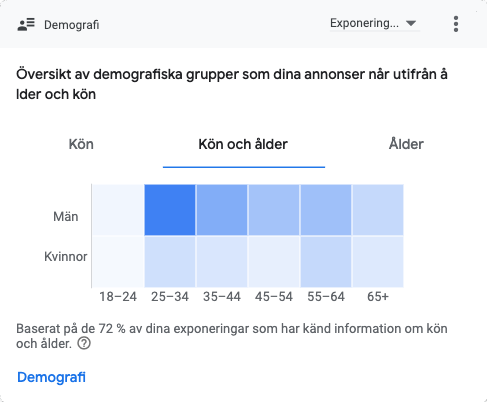 Demografi: kön och ålder