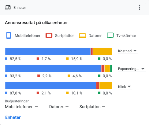 Annonsresultat per enhet