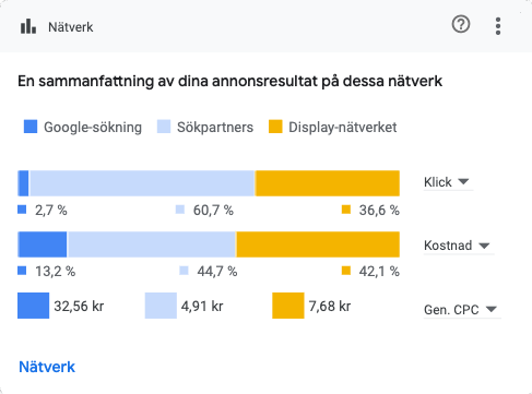 Annonsresultat per nätverk